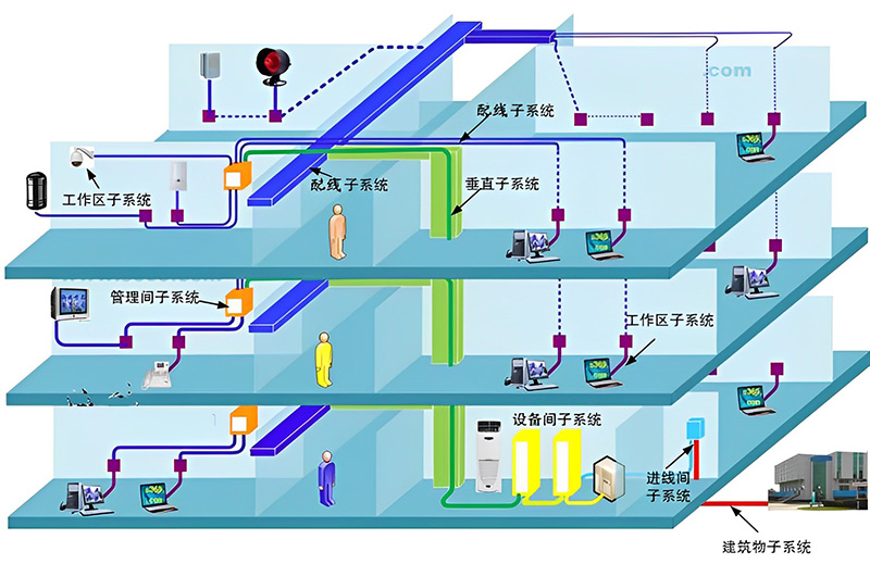 綜合布線系統構成圖、機房綜合布線系統、辦公樓綜合布線、廣州綜合布線公司、企業綜合布線